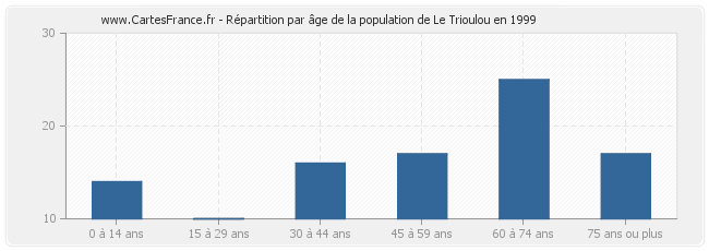Répartition par âge de la population de Le Trioulou en 1999